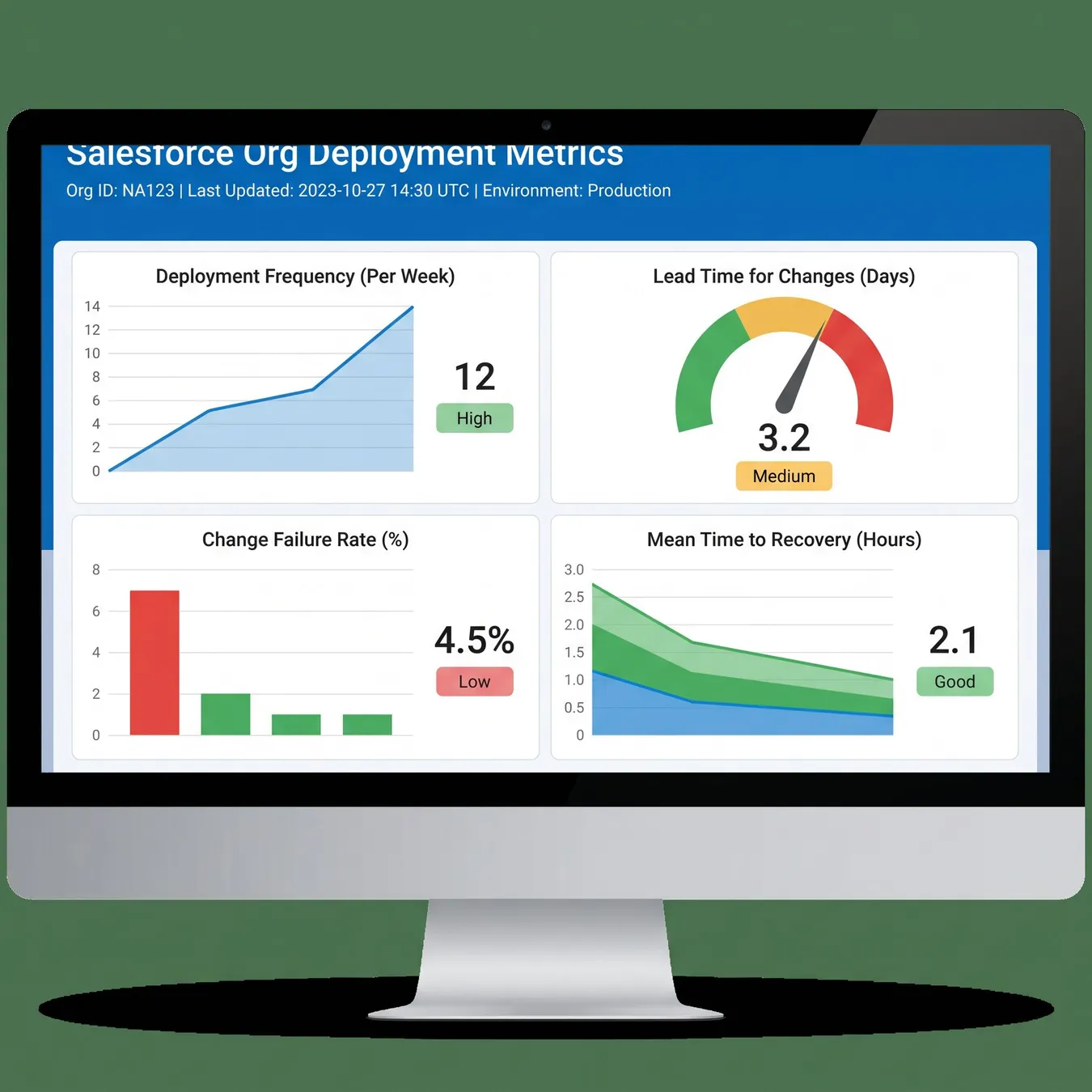 Key DevOps metrics for tracking CRM pipeline health.