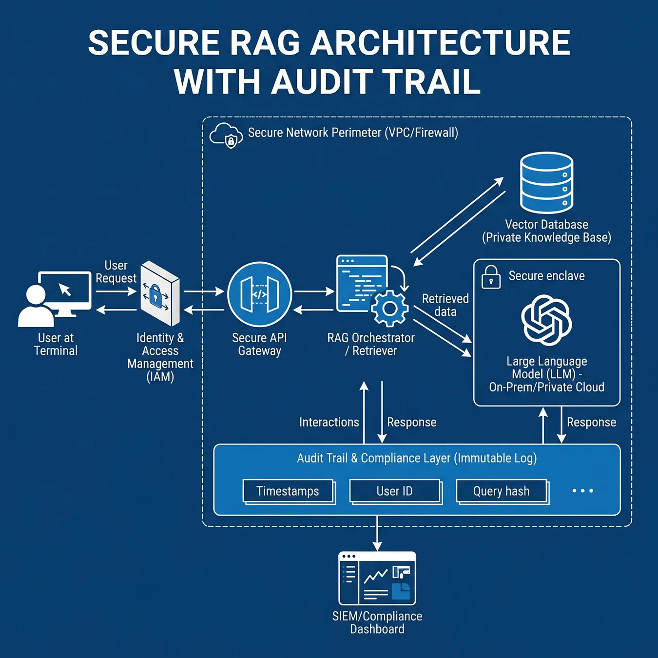 Architecting secure, data-aware AI systems.