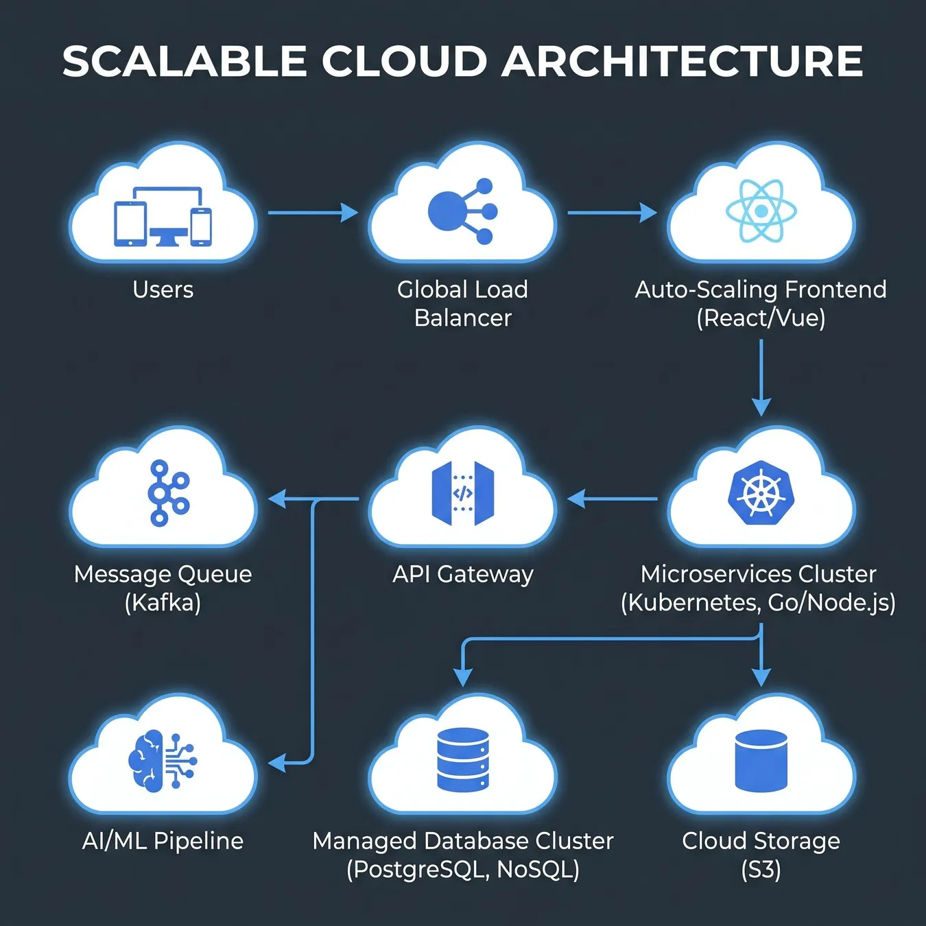Architecting for the next 10x growth.