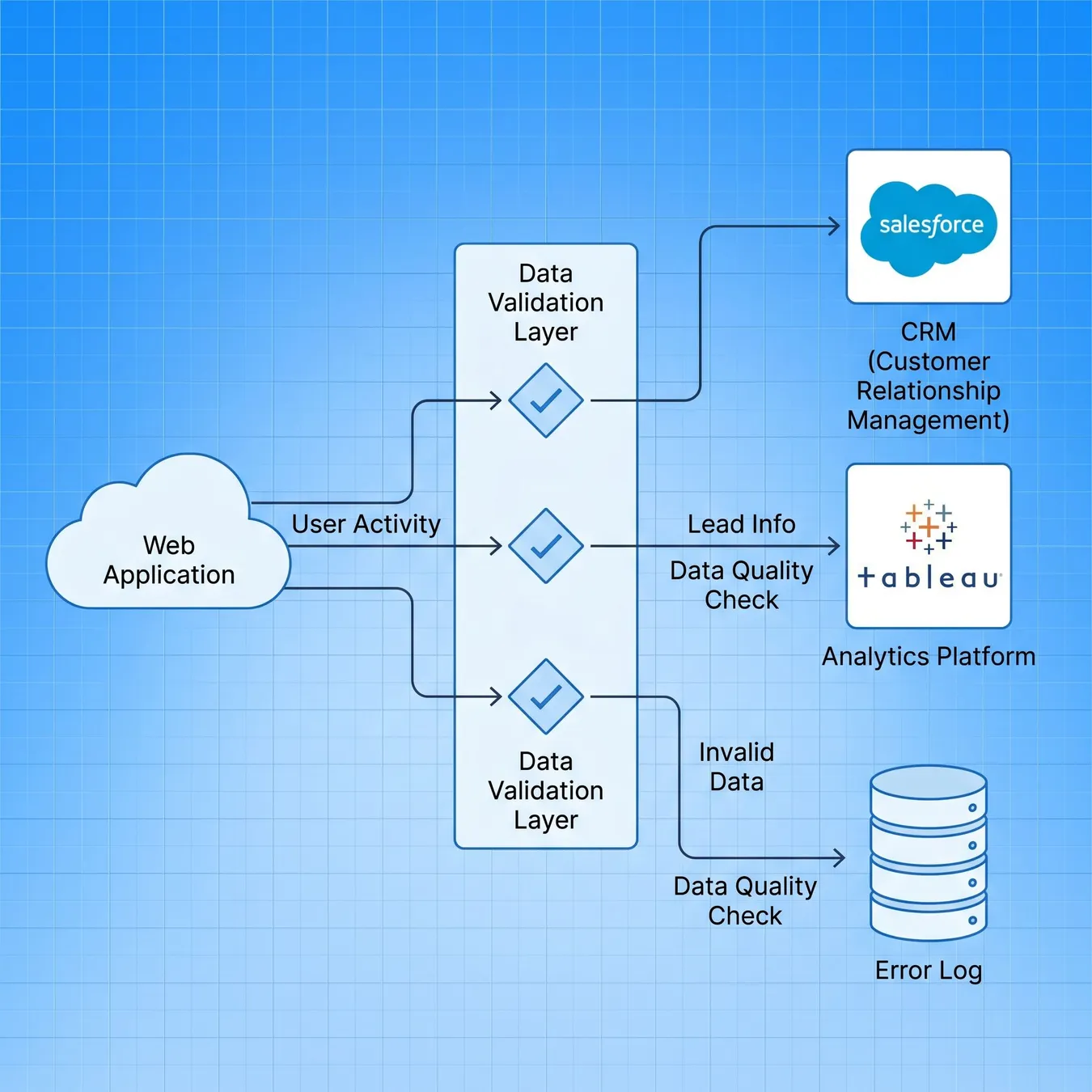 Ensuring data flows correctly across your GTM stack.