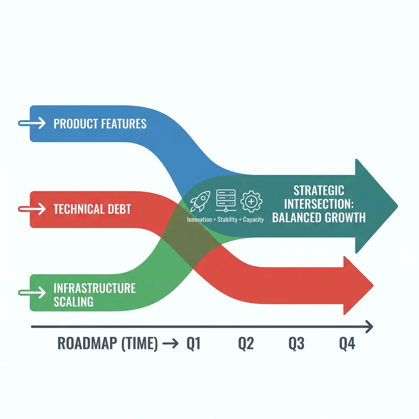 The three pillars of a balanced technical roadmap.