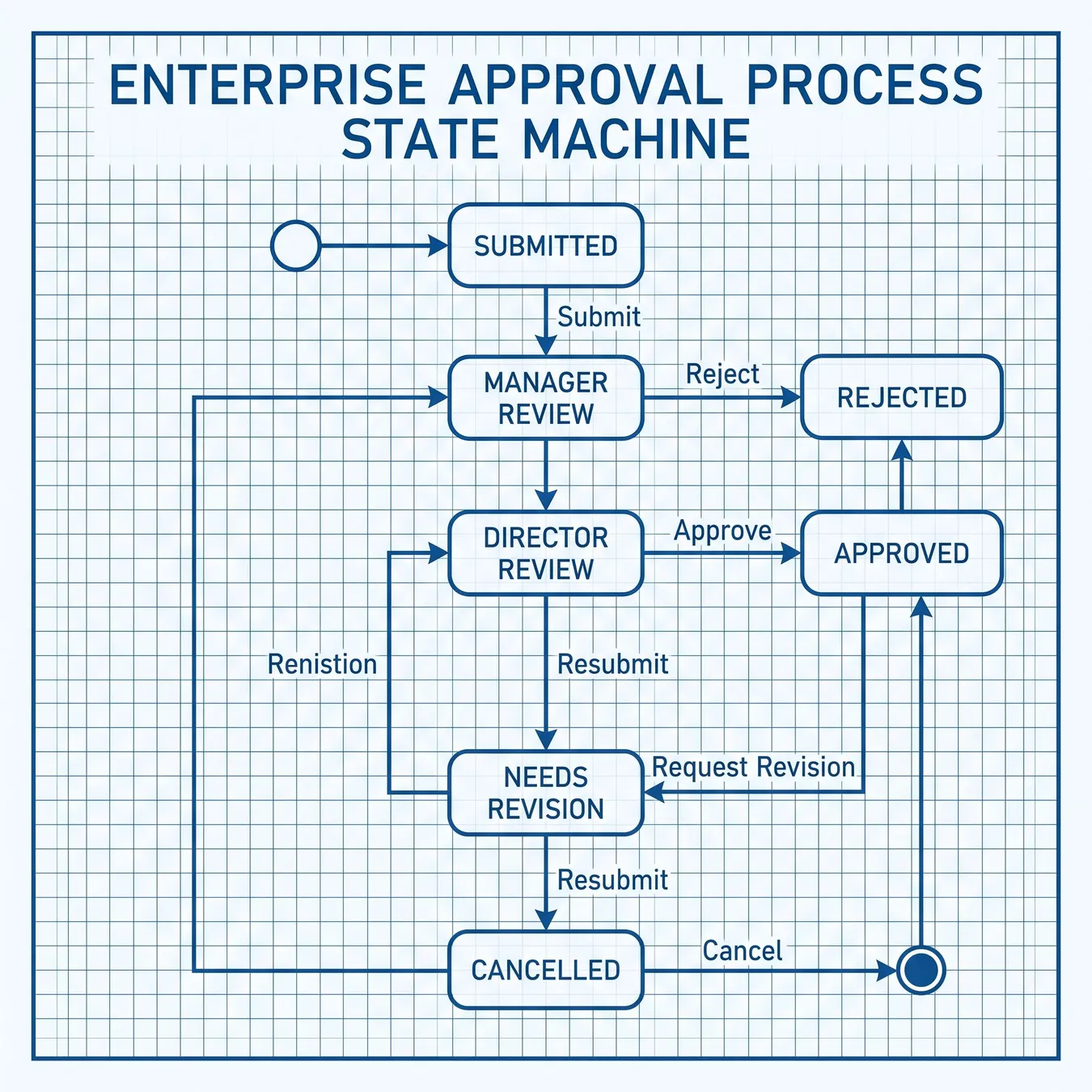 Architecture for reliability and scale.