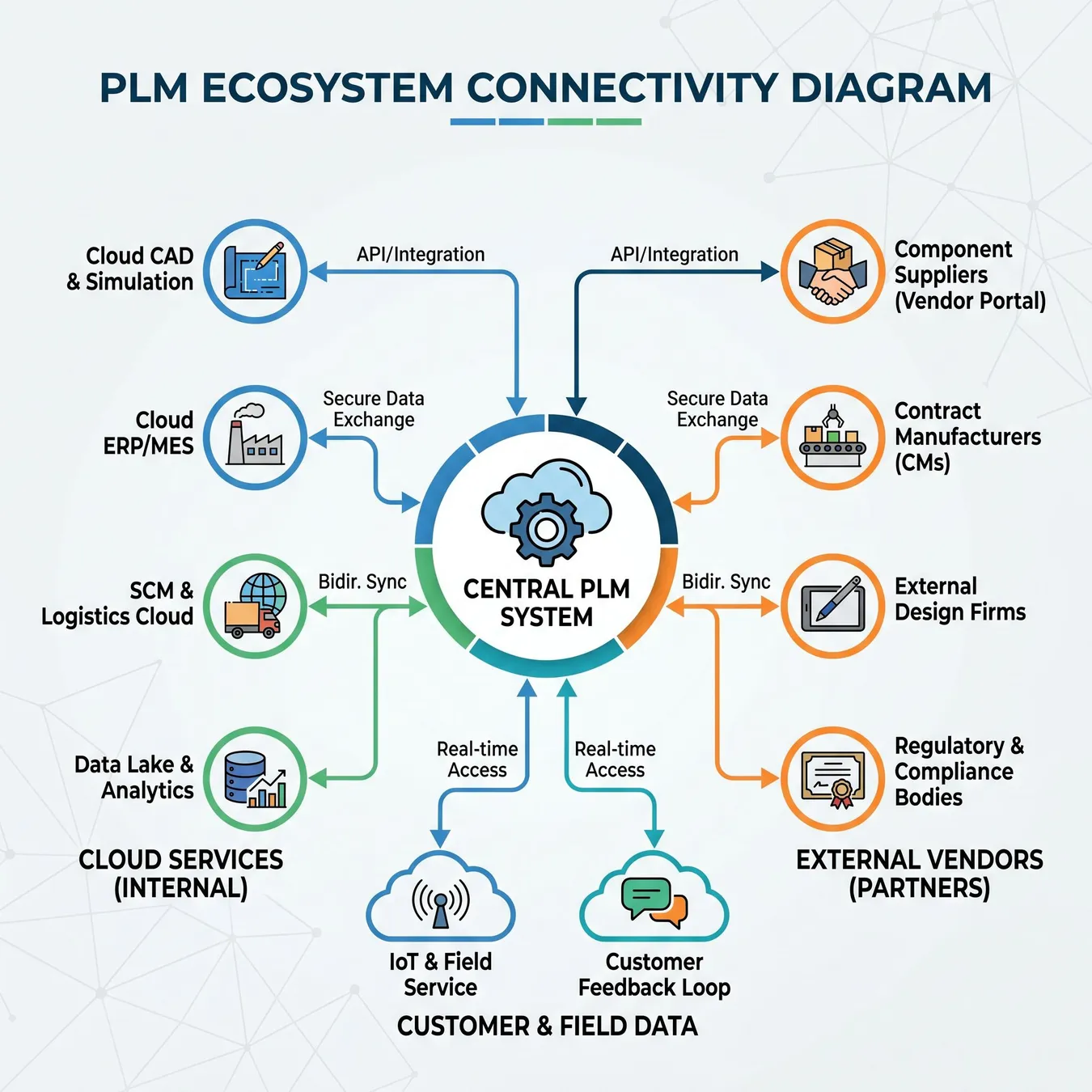 Scalable cloud architecture for modern PLM.