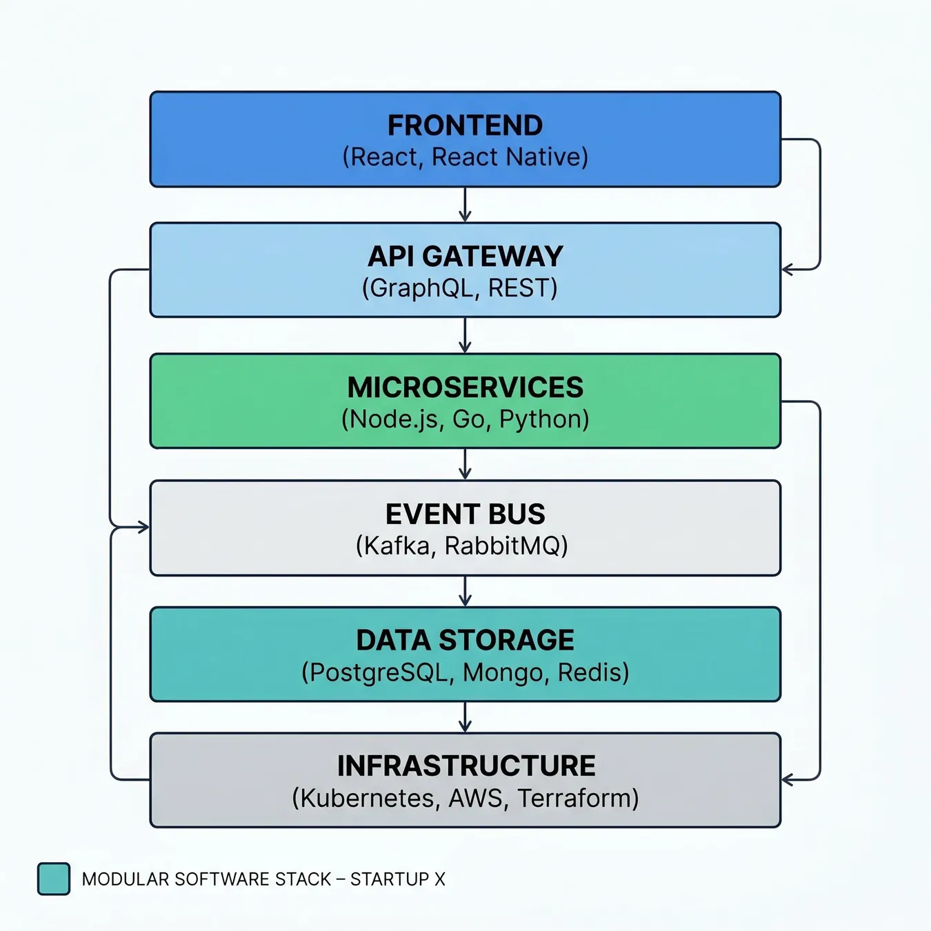 A production-grade architecture ensures your MVP can grow into a full-scale platform.