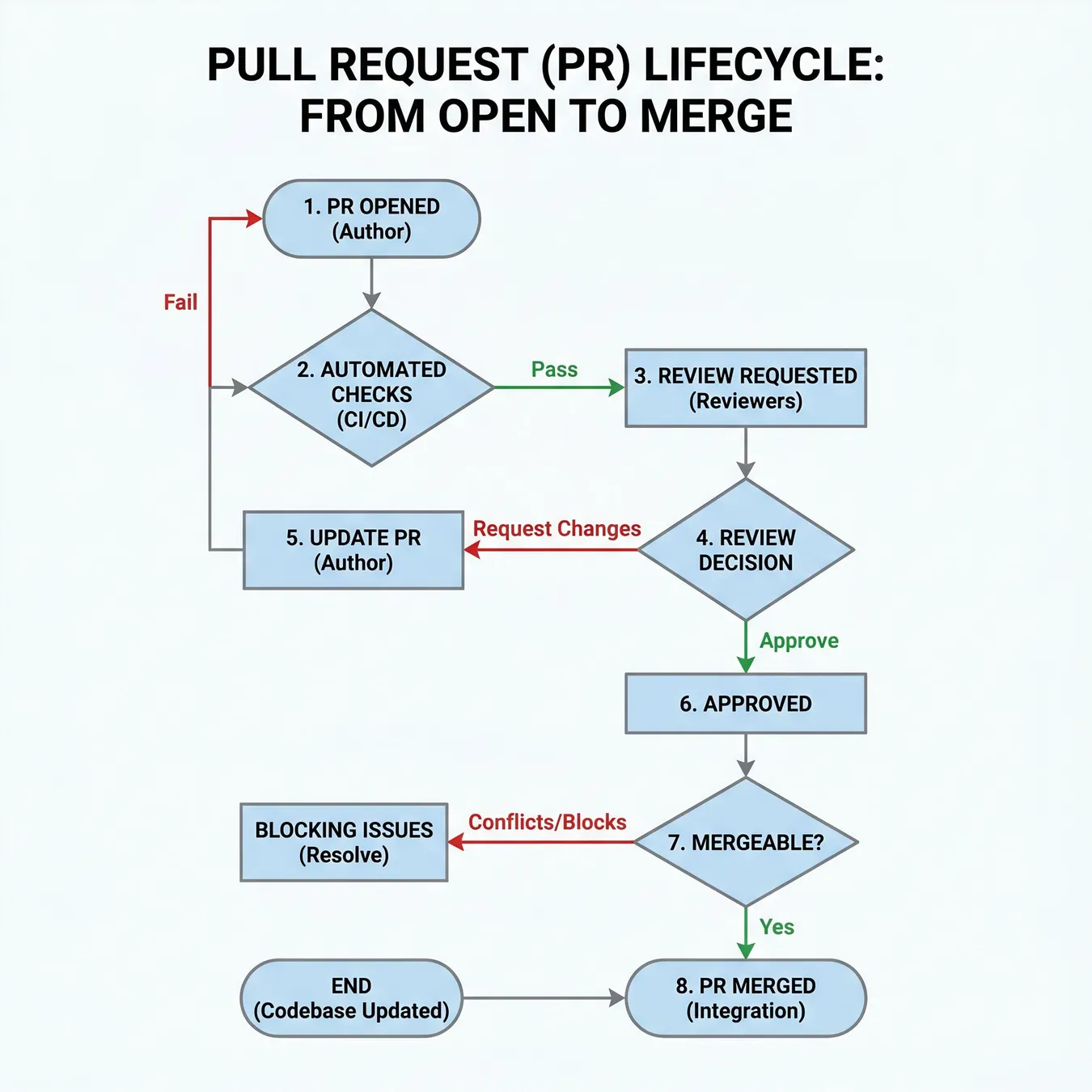 Tracking PR cycle time reveals review bottlenecks.