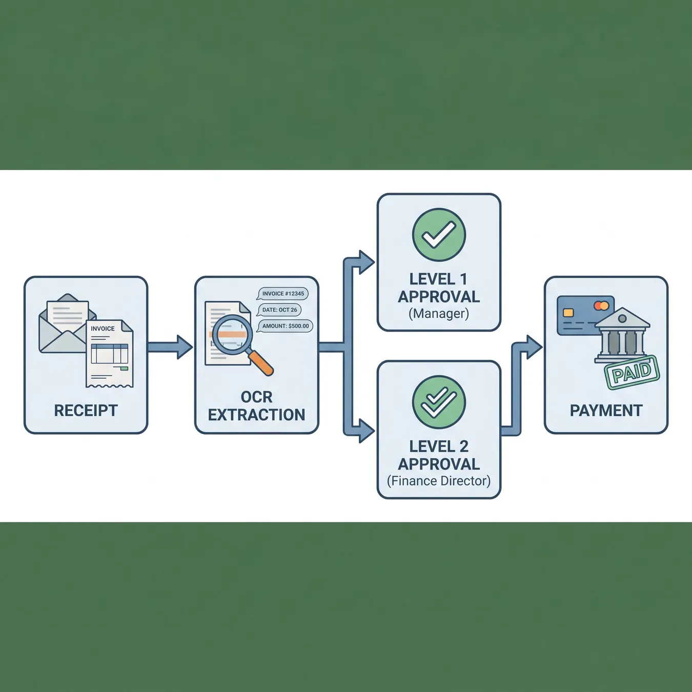 The automated healthcare AP lifecycle.