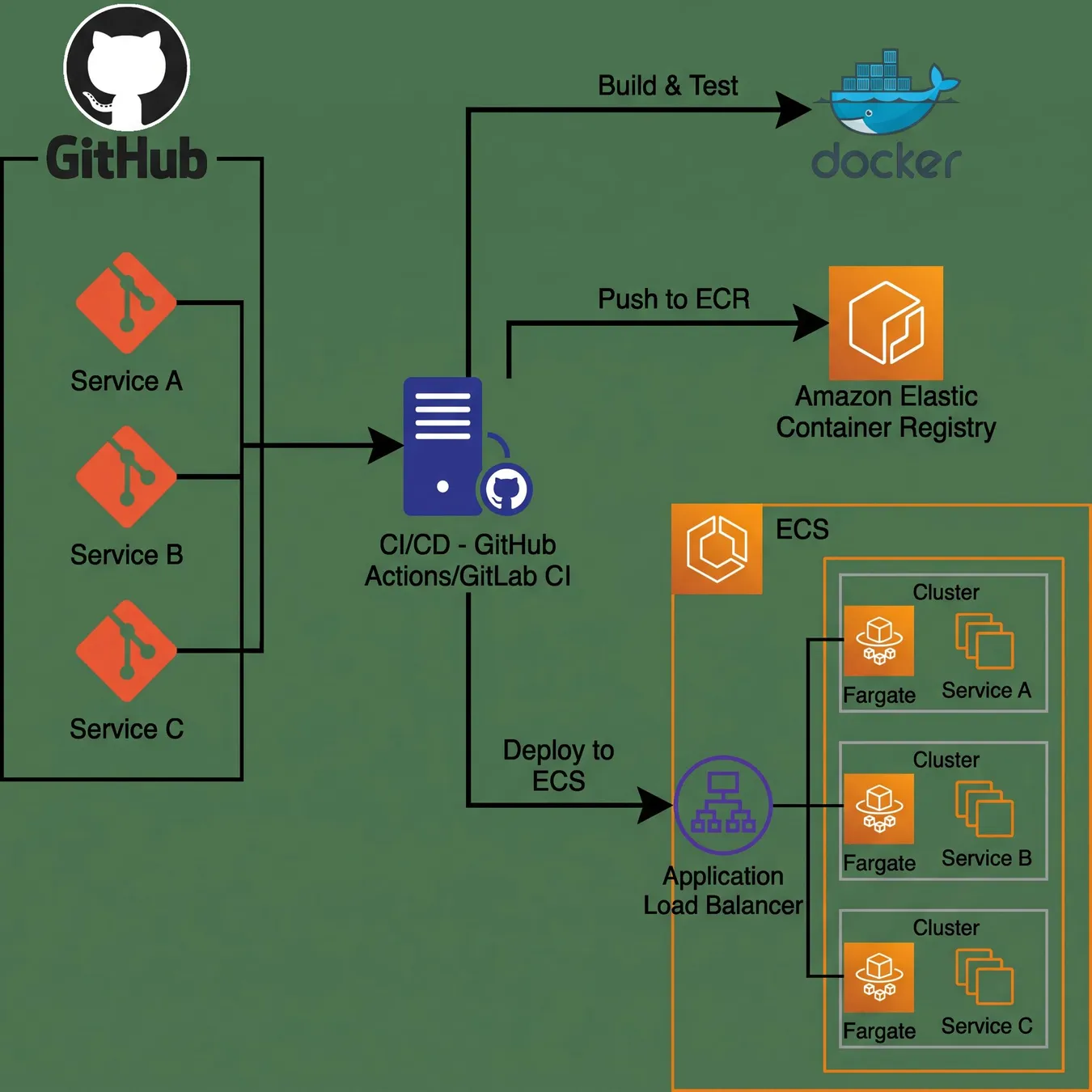 Automated deployment is critical for microservices.