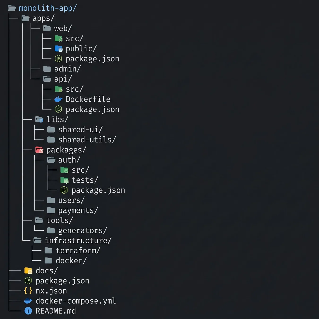 Modular monolith directory structure.