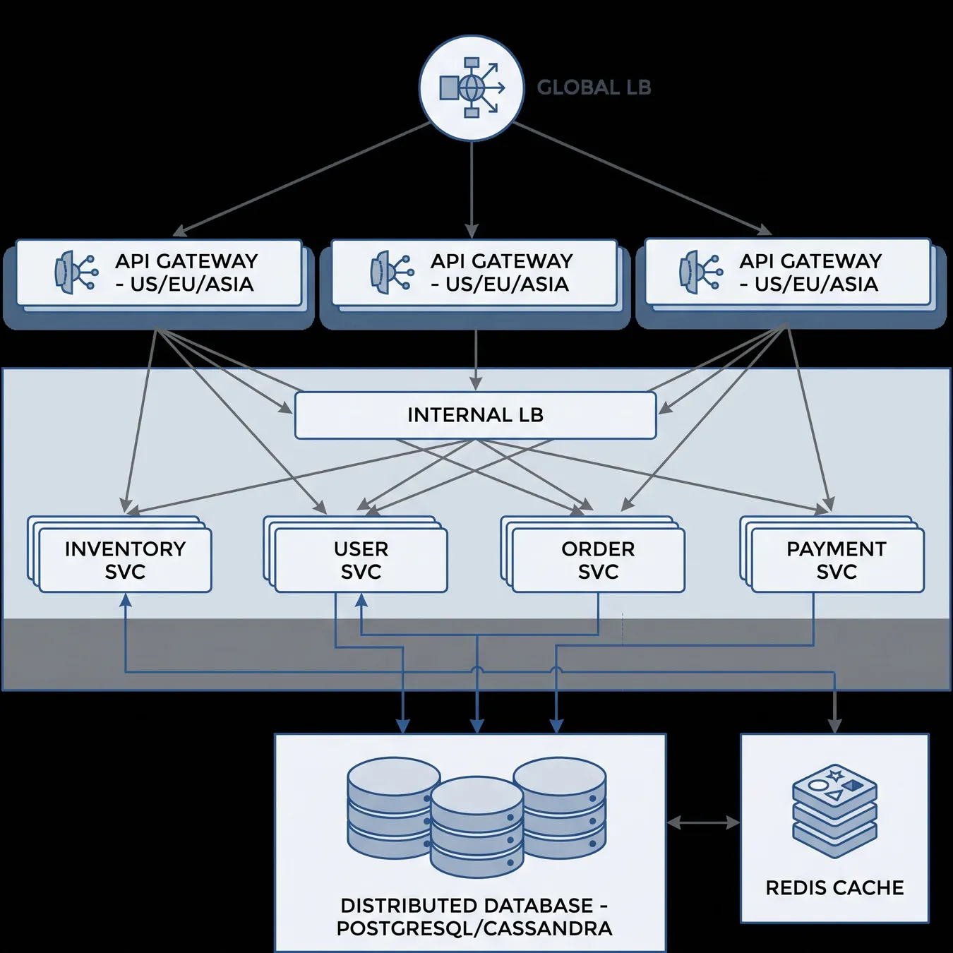 Visualizing the components of a production-grade distributed system.