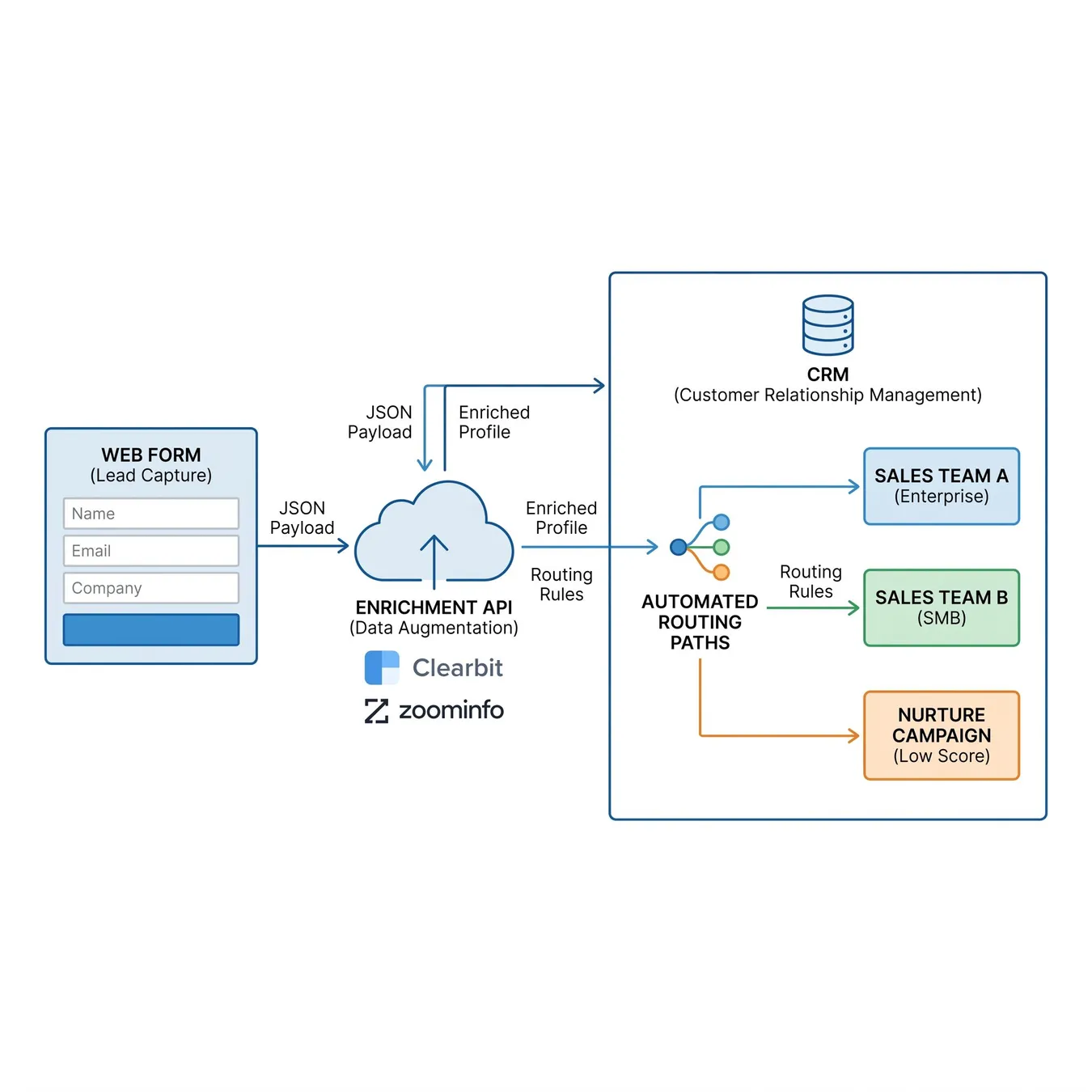 Visualizing the flow of an automated sales pipeline from ingestion to routing.