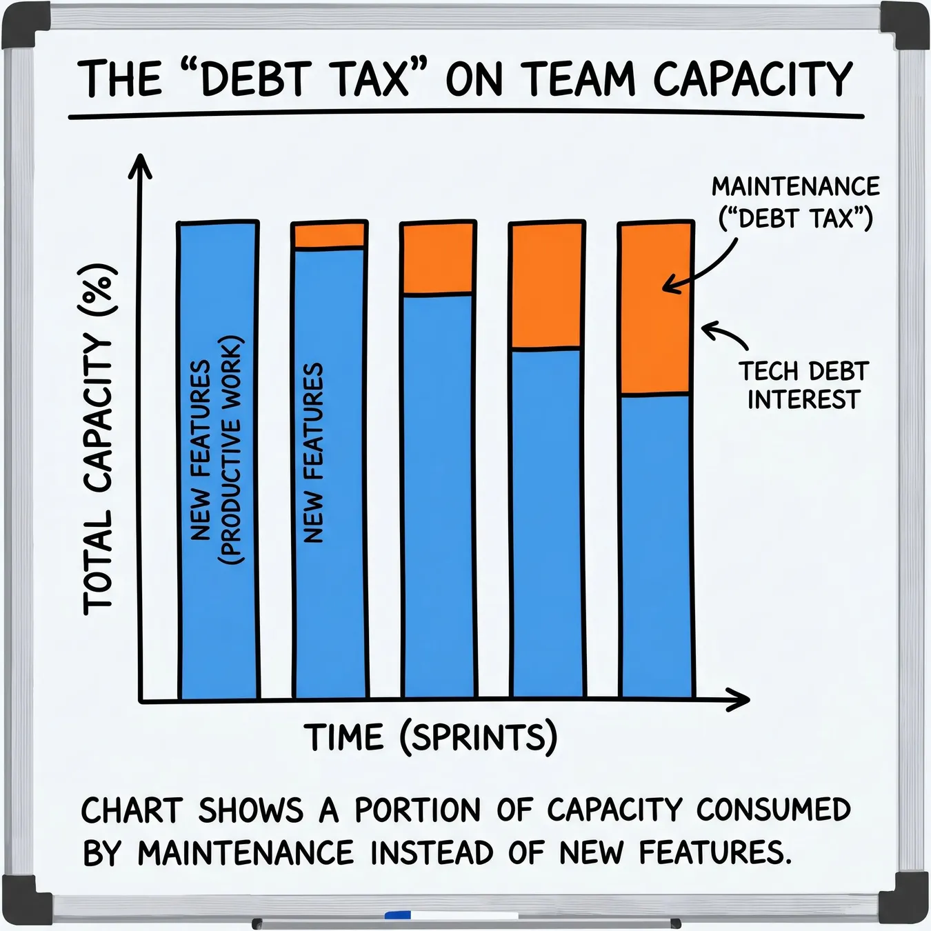 Technical debt acts as a tax on your team's available capacity.