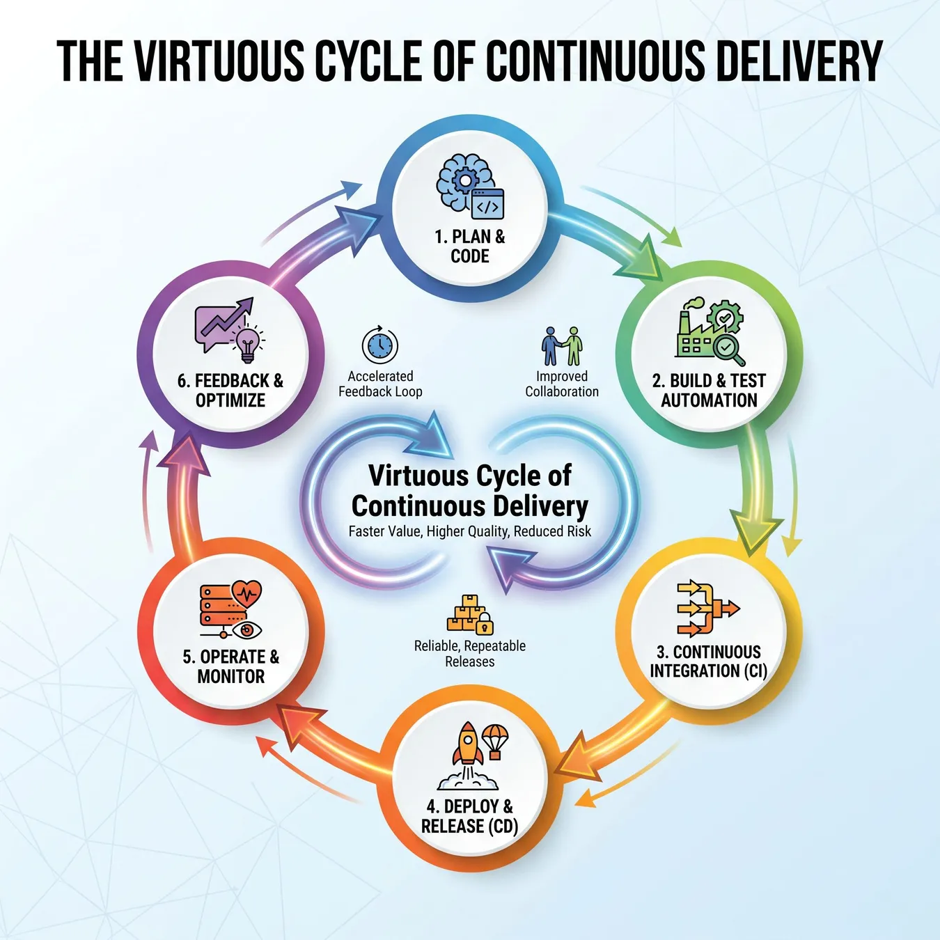 The CD feedback loop.