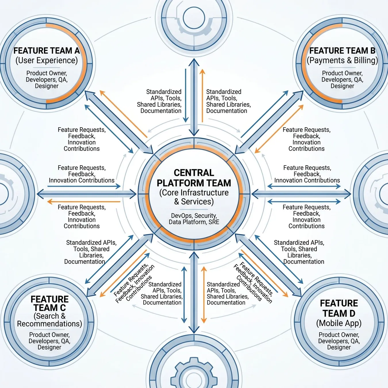 The modern platform engineering team structure focuses on enabling rather than gatekeeping.