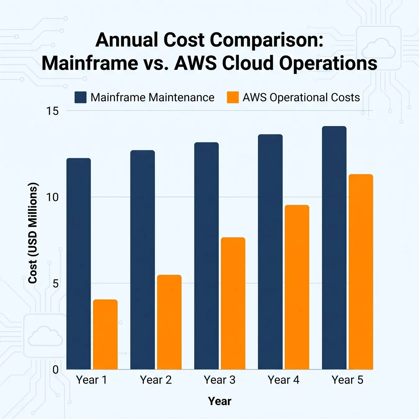 TCO Comparison: Legacy vs. Cloud.