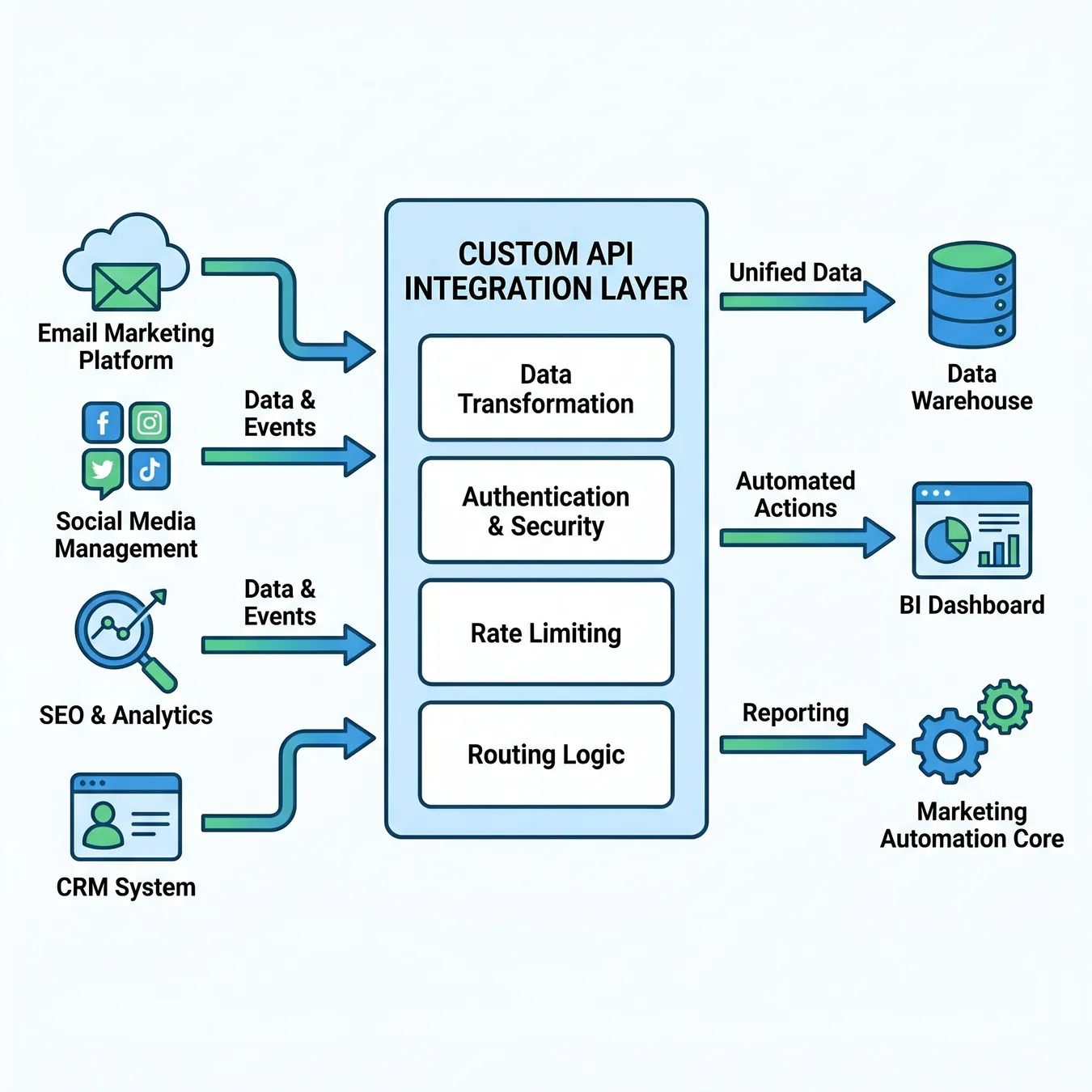 Seamless API orchestration.