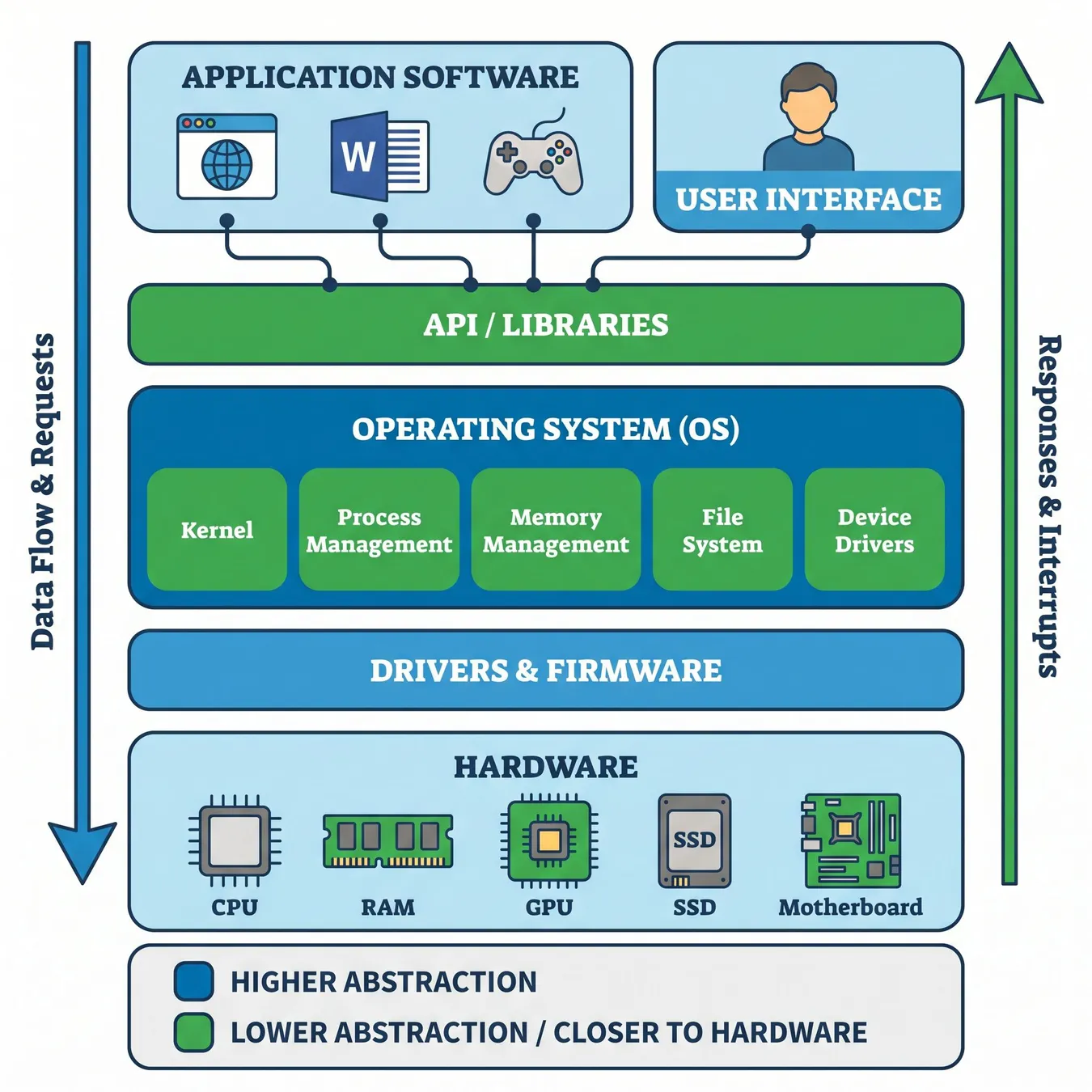 Layered architecture protects against vendor shifts.
