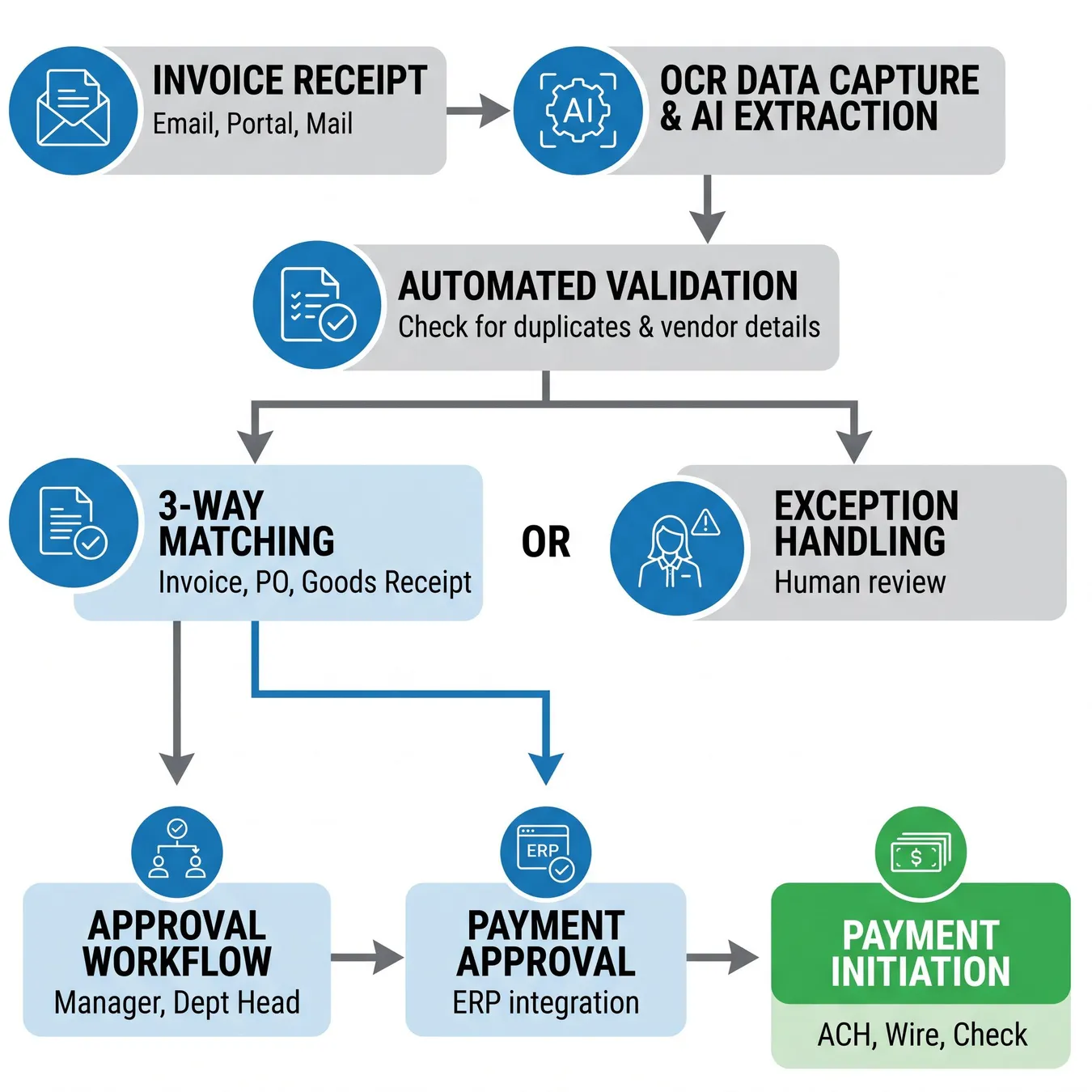 Streamlined AP automation workflow.