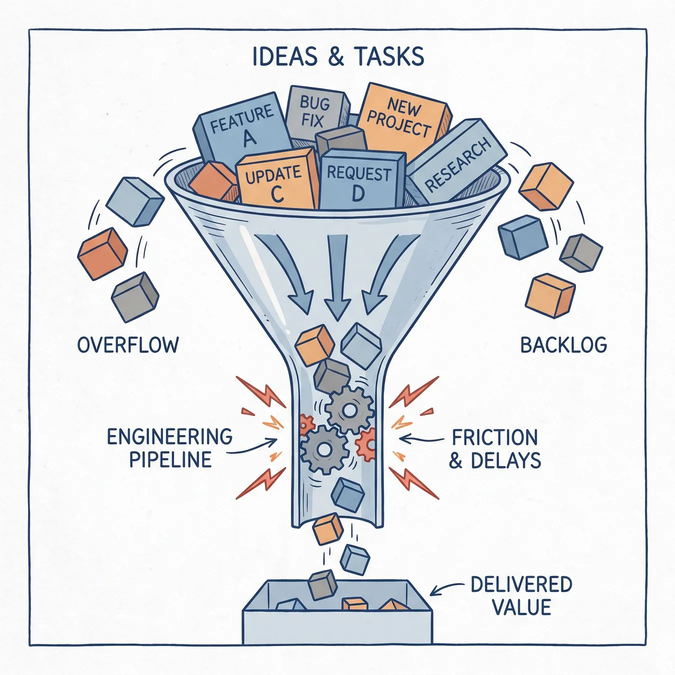 The bottleneck effect: when demand exceeds engineering capacity.