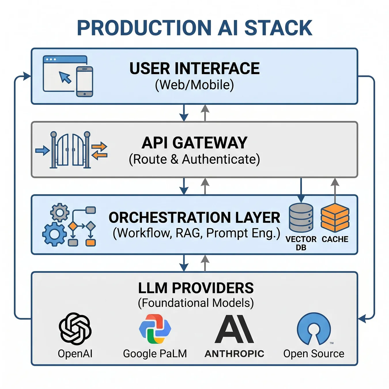 The architectural layers required for a scalable AI SaaS product.