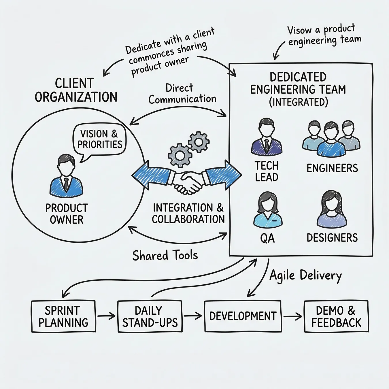 The dedicated team model ensures deep alignment with your business goals.