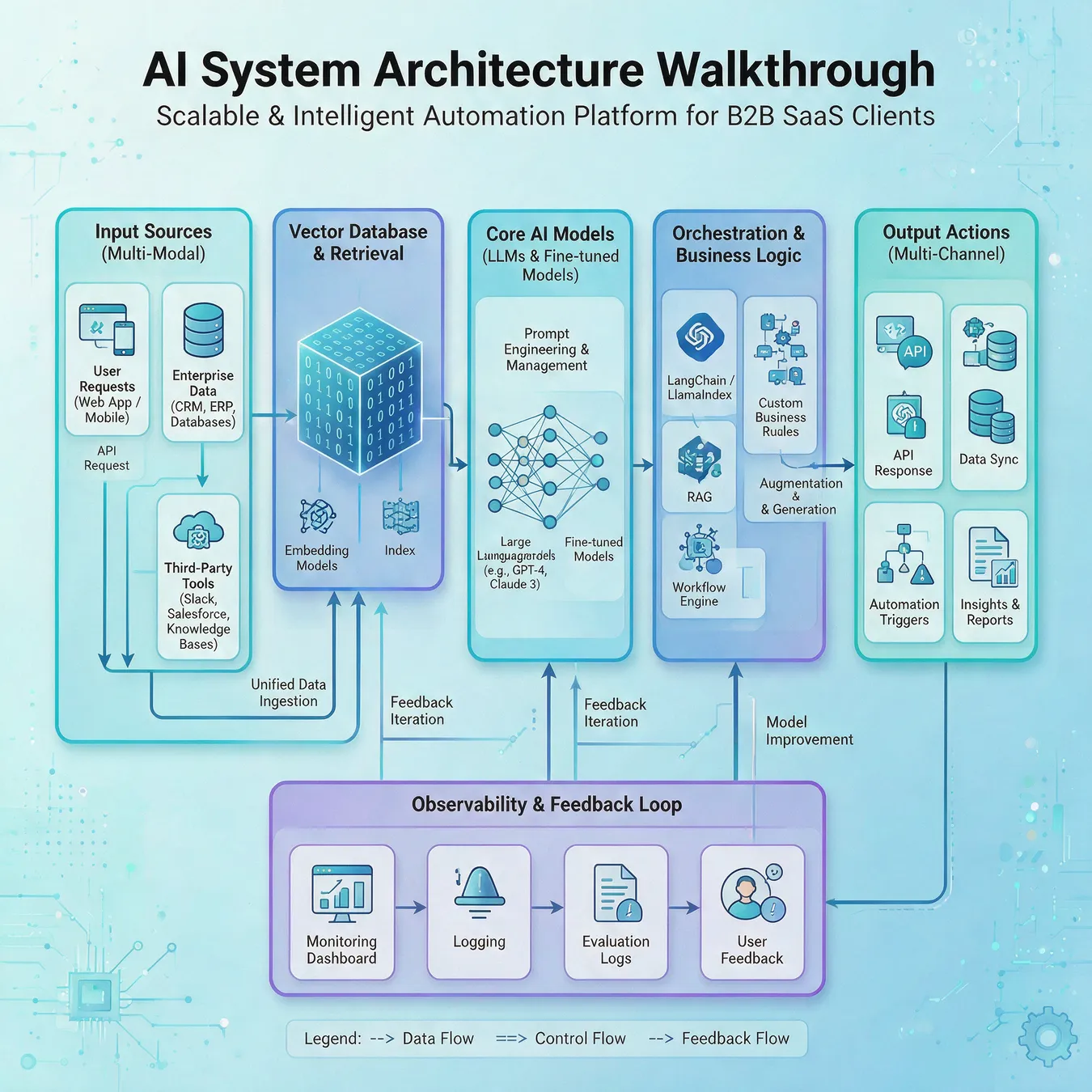 Behind the scenes: Building a custom AI-native backend.