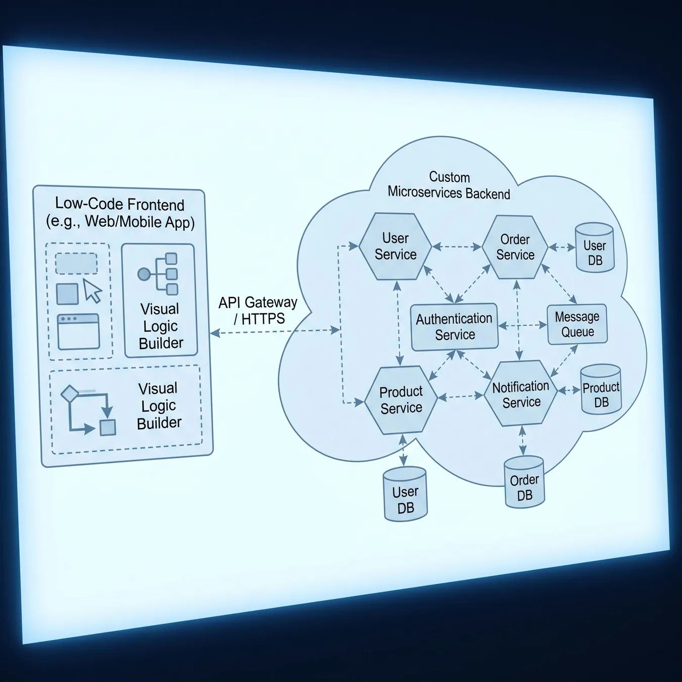 Hybrid architecture for scale.