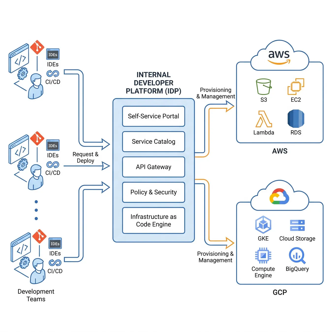 The Internal Developer Platform (IDP) acts as a standardized interface for engineering teams.