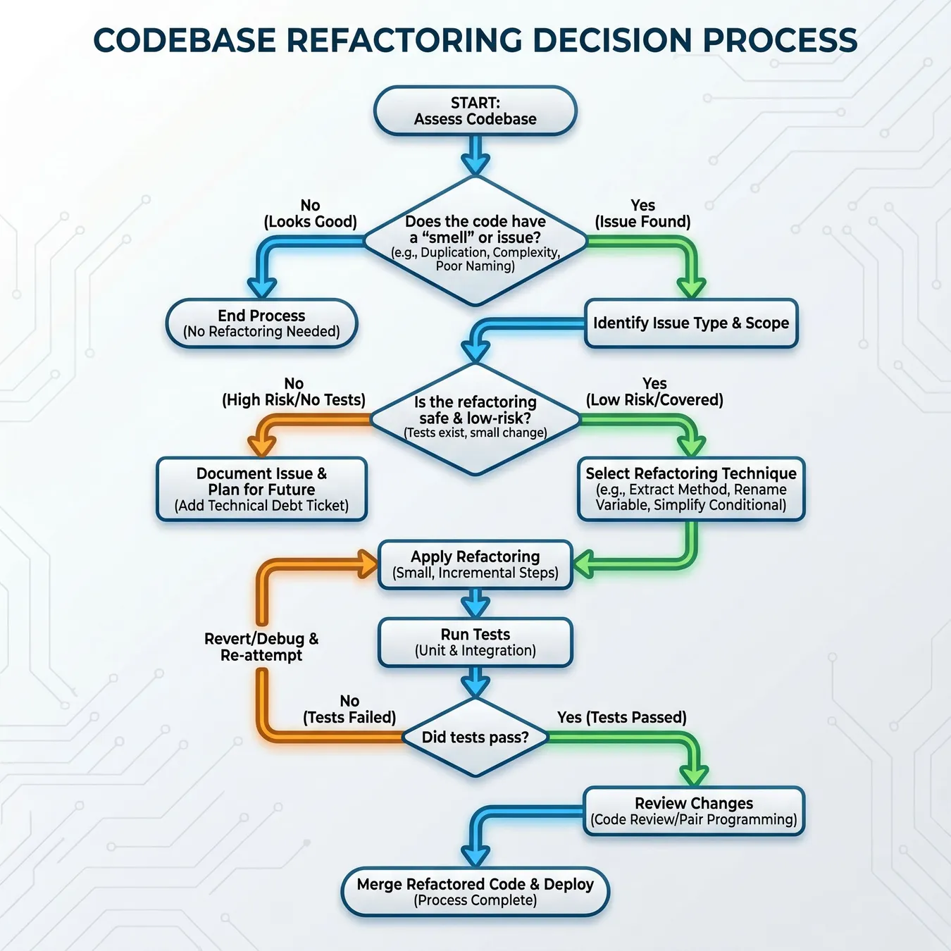 Decision tree: To refactor or to defer?