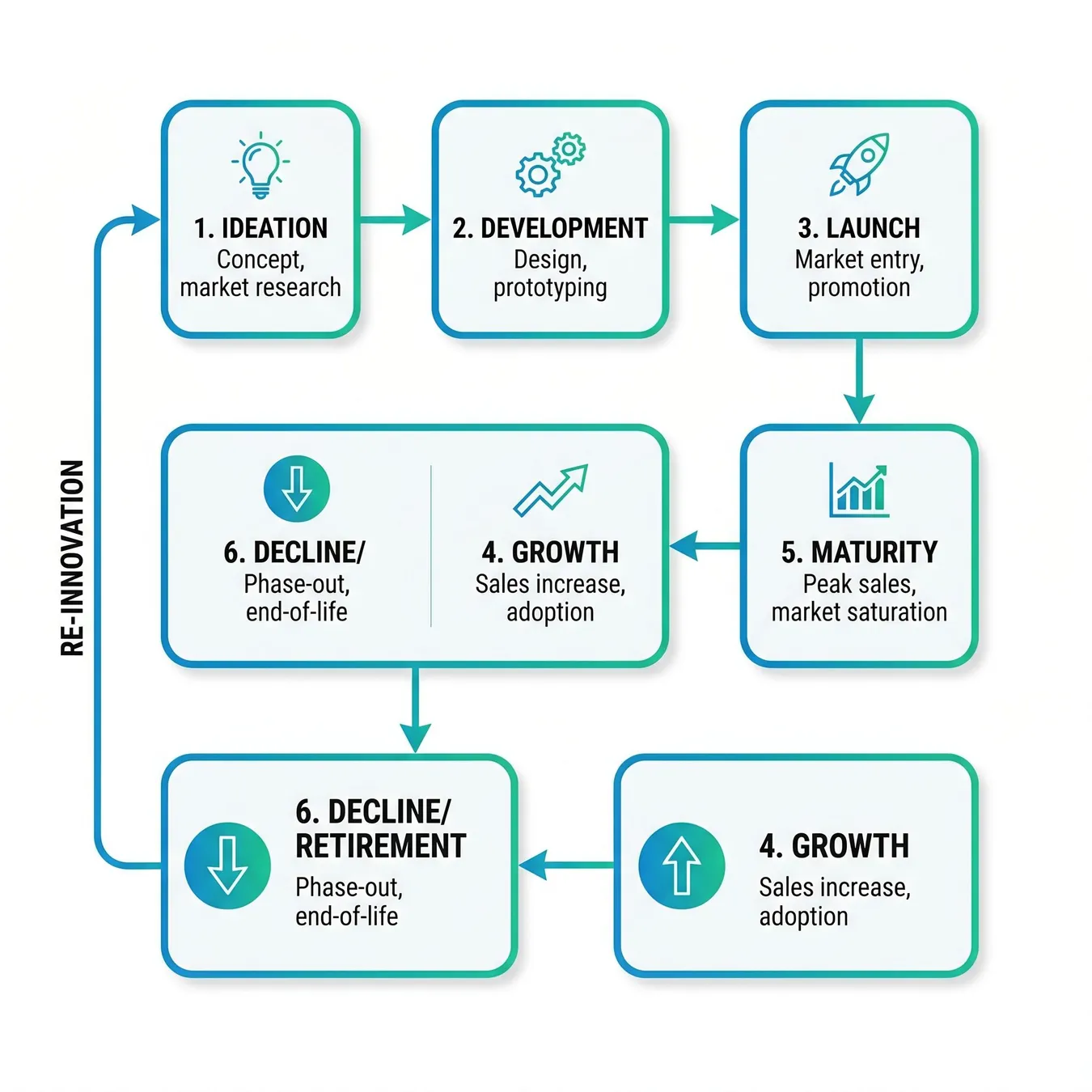 Visualizing the end-to-end PLM process flow.