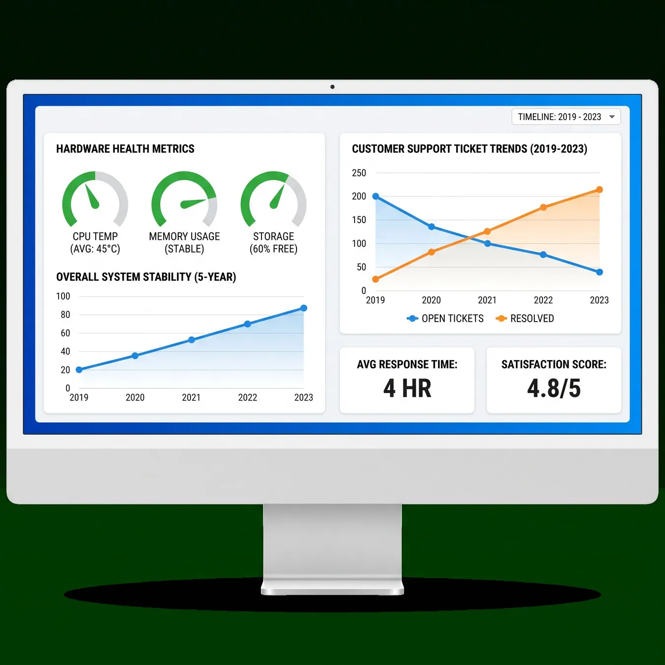 Visualizing the long-term health and support needs of hardware assets.