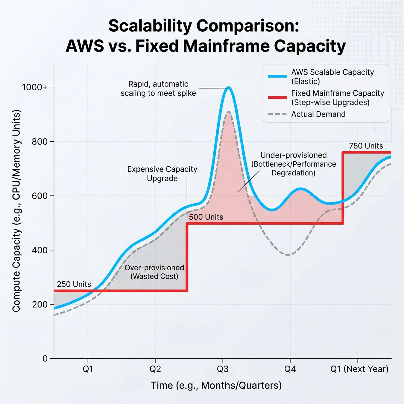 Elasticity benefits on AWS.