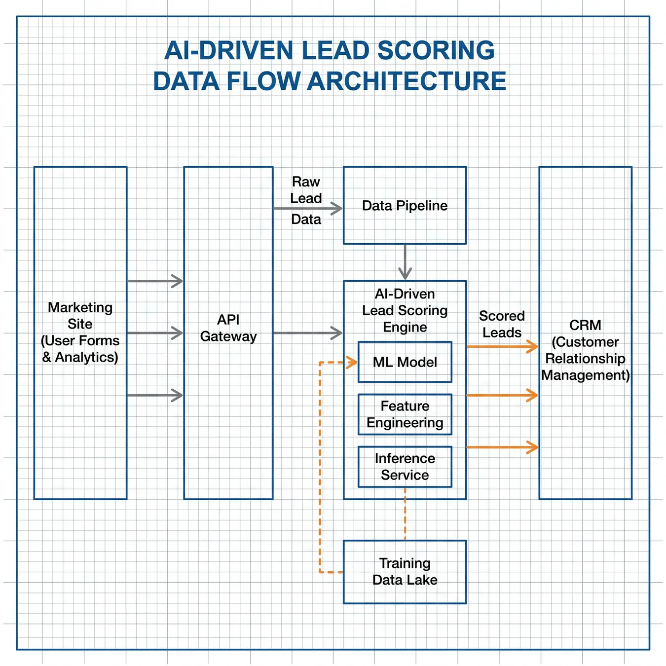 Visualizing the flow of a production-grade GTM architecture.