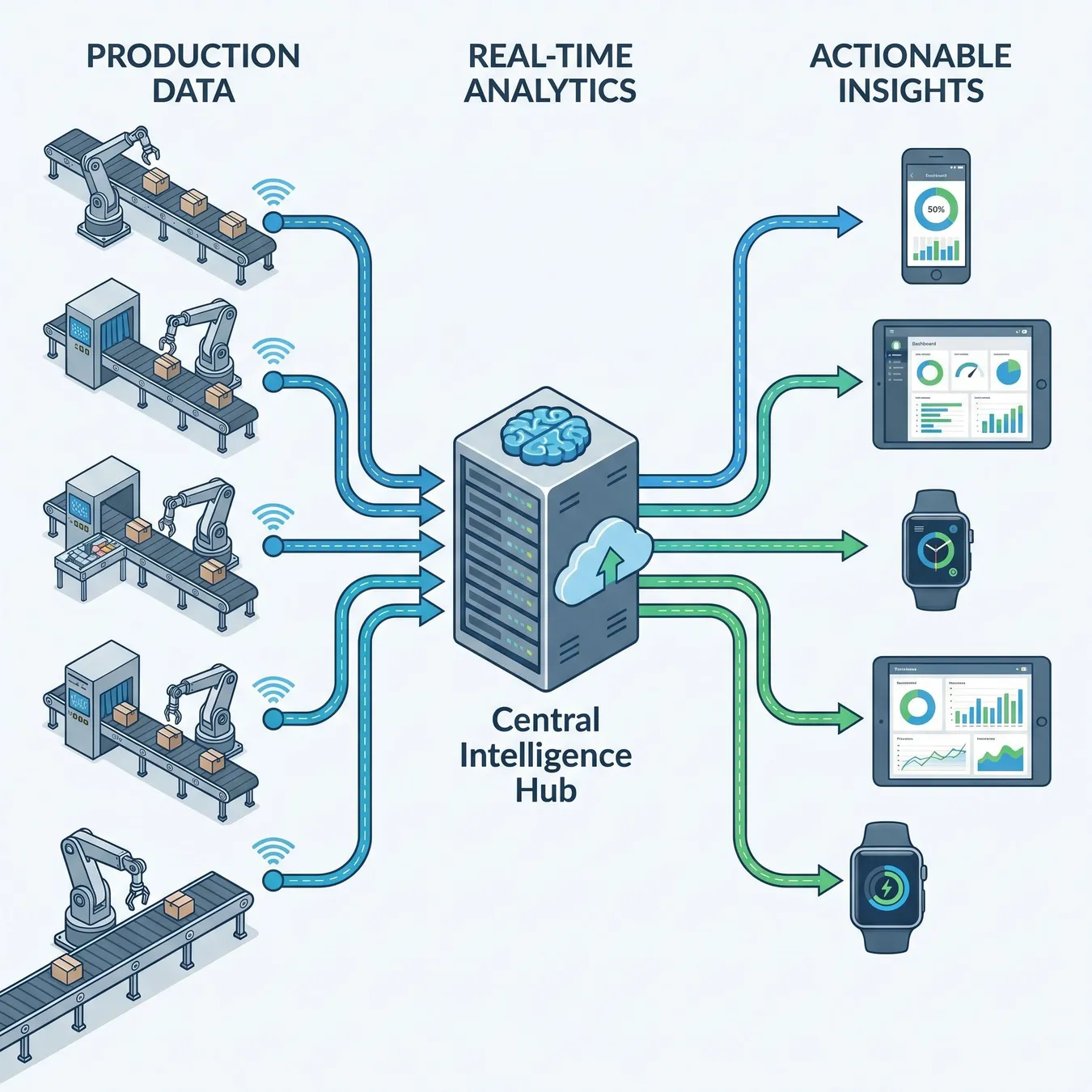 The flow of operational intelligence from production to decision.