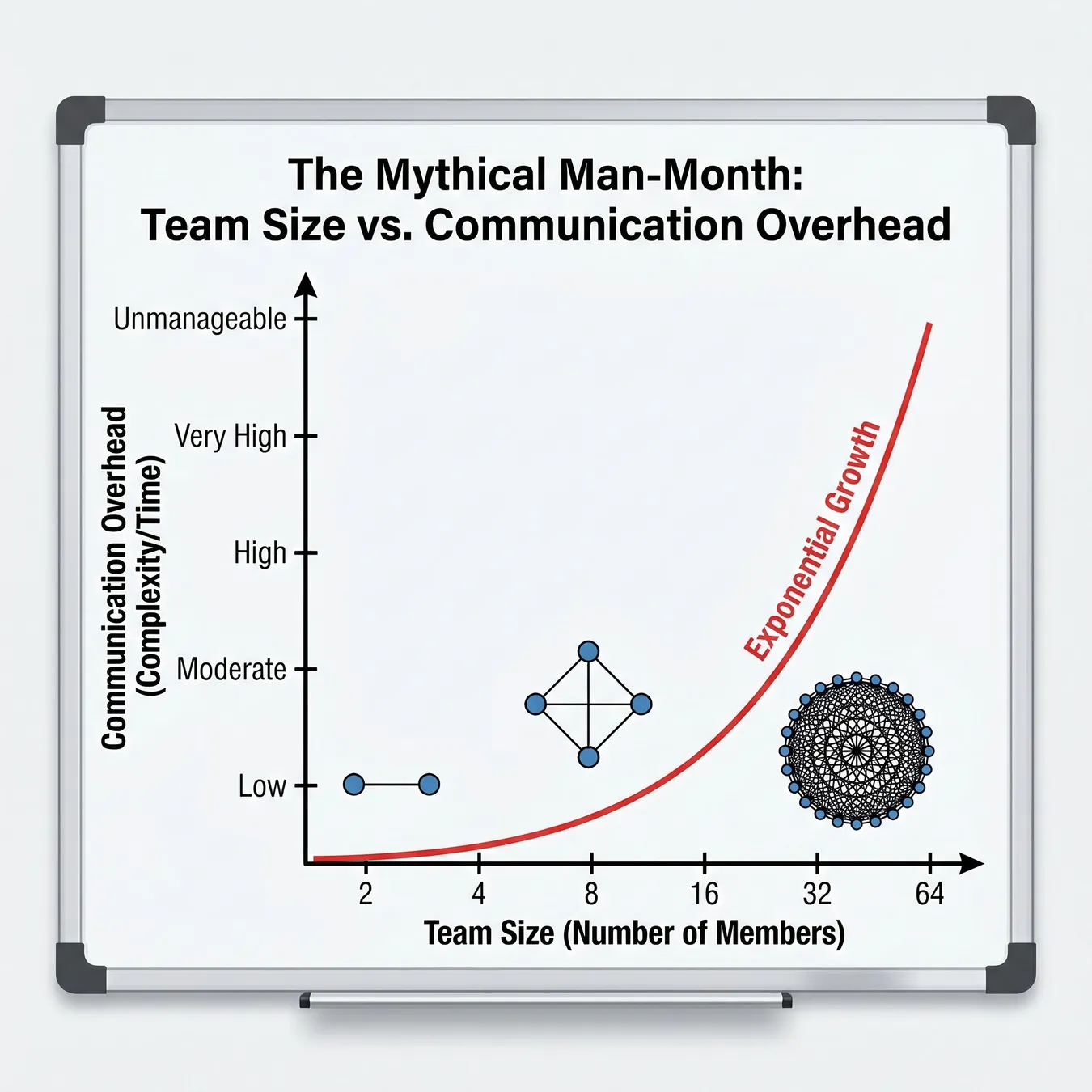 The exponential growth of communication paths as teams scale.