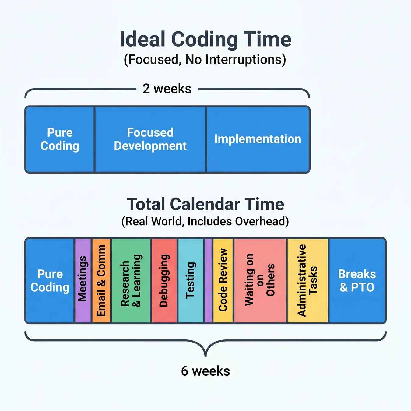 Understanding the gap between active coding and project delivery.