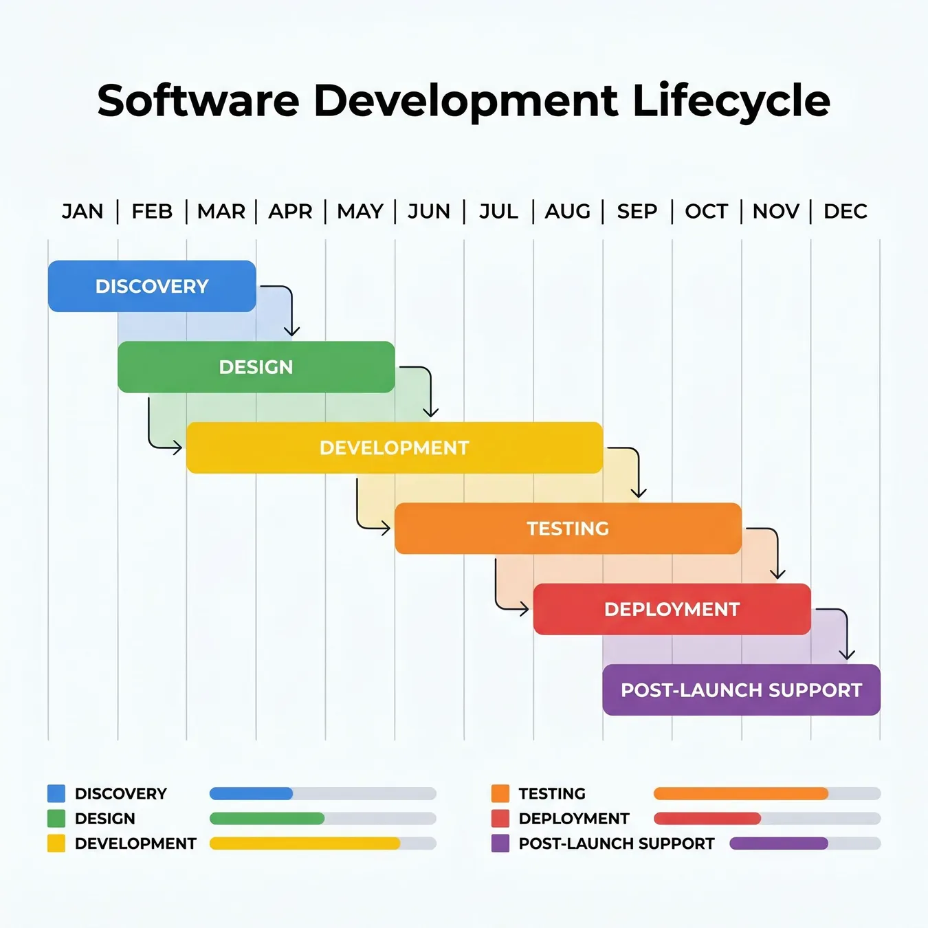A typical 12-week development sprint schedule for a production-ready MVP.