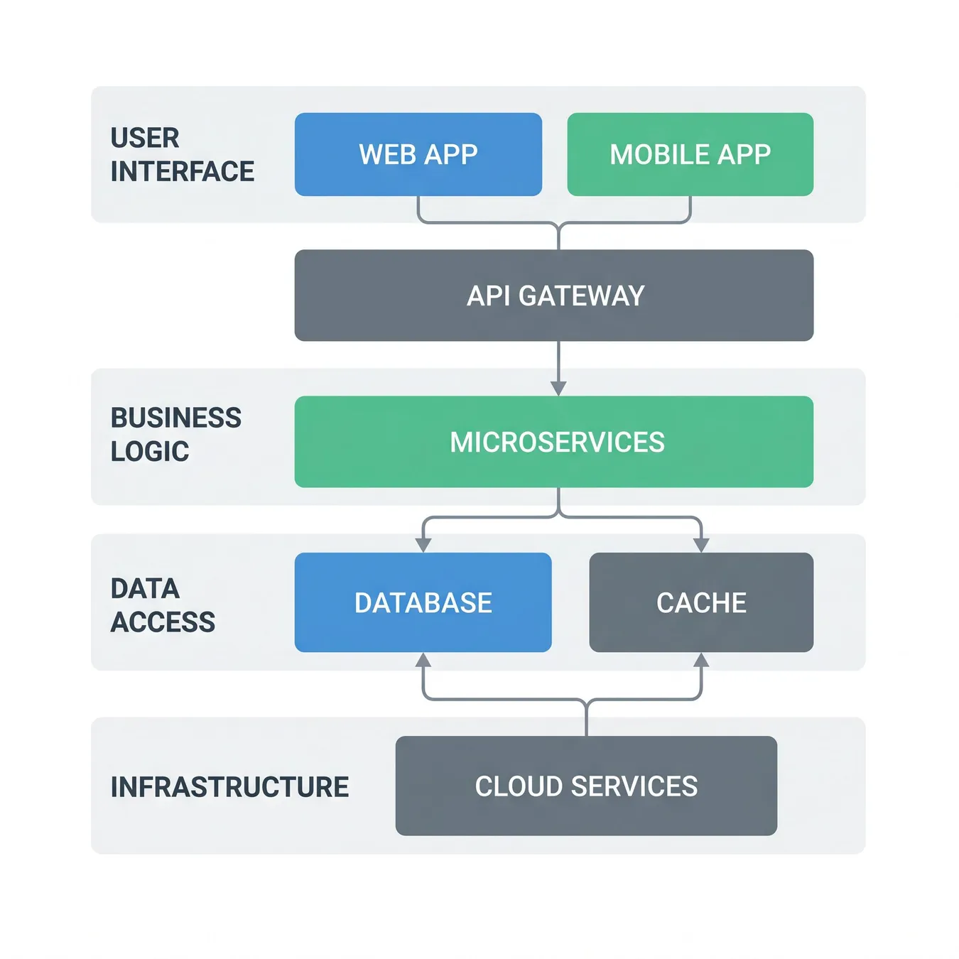 Architecting for long-term maintainability.