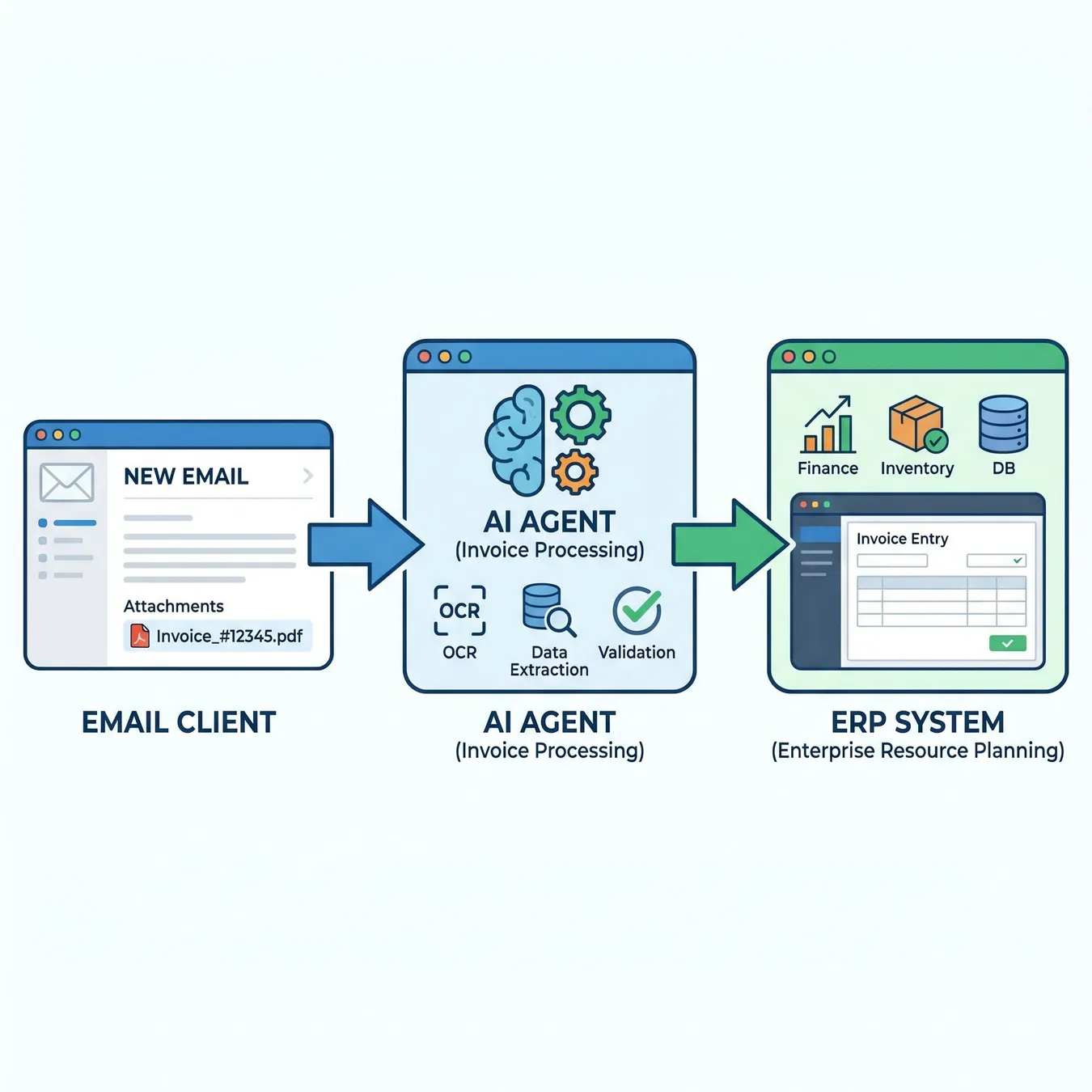 AP Automation Flow