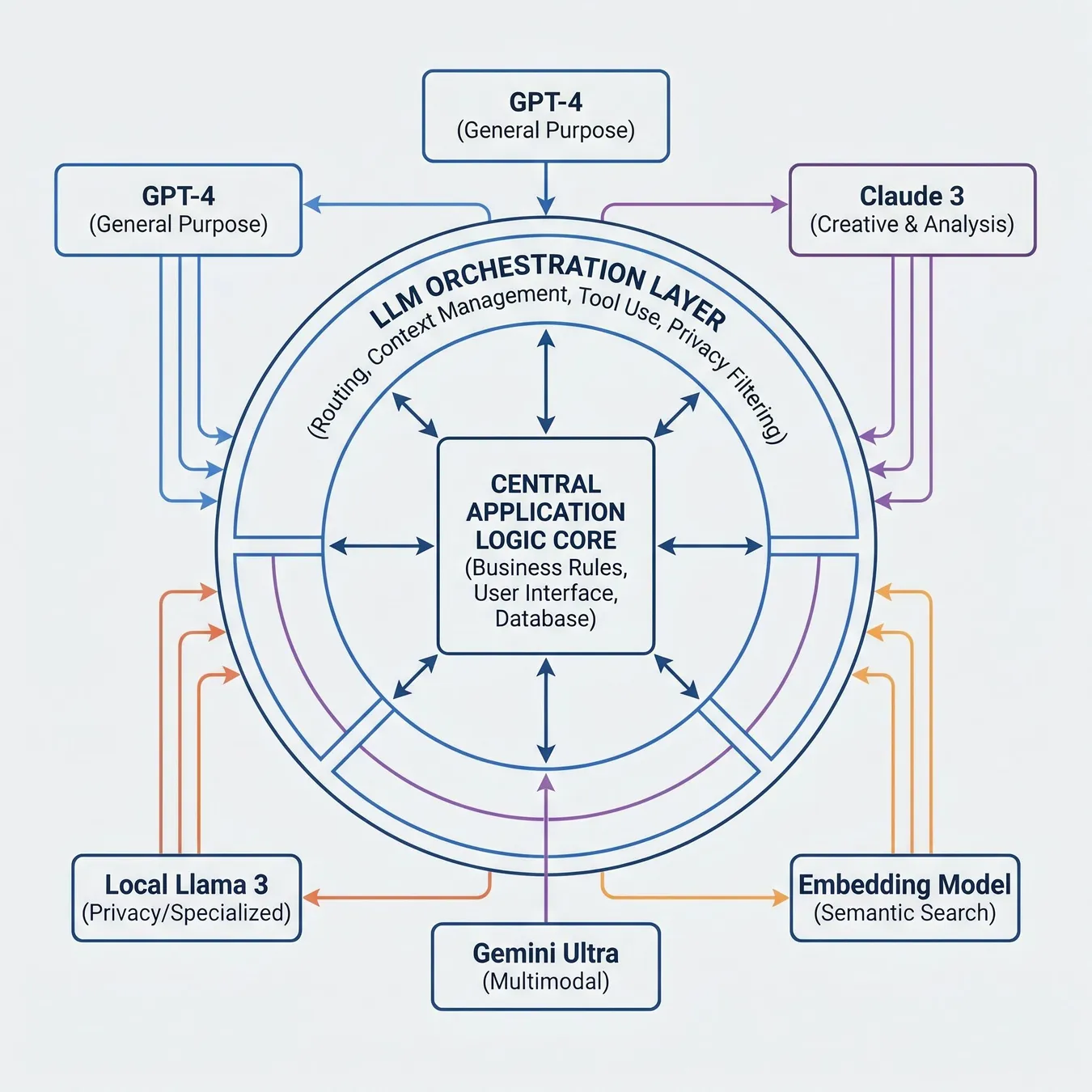 Modern LLM orchestration architecture for multi-model systems.