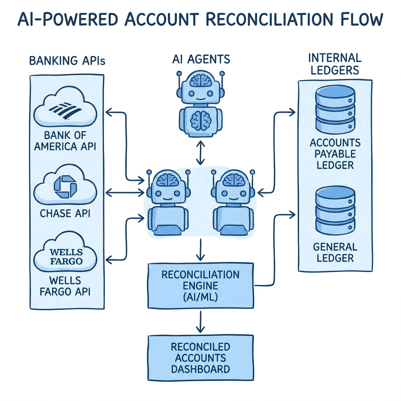 AI-driven multi-source reconciliation architecture.