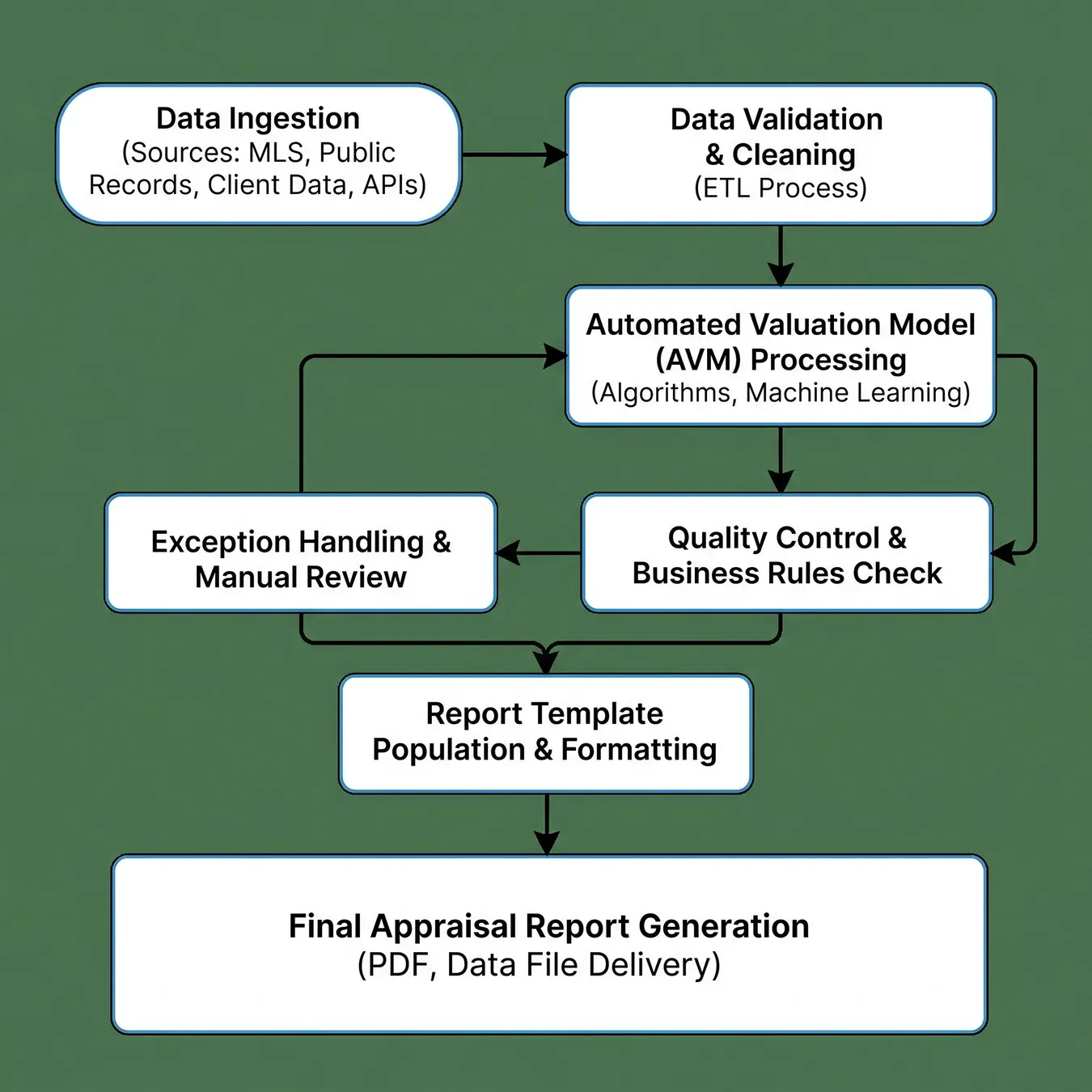 Automated workflows eliminate manual bottlenecks in the appraisal lifecycle.