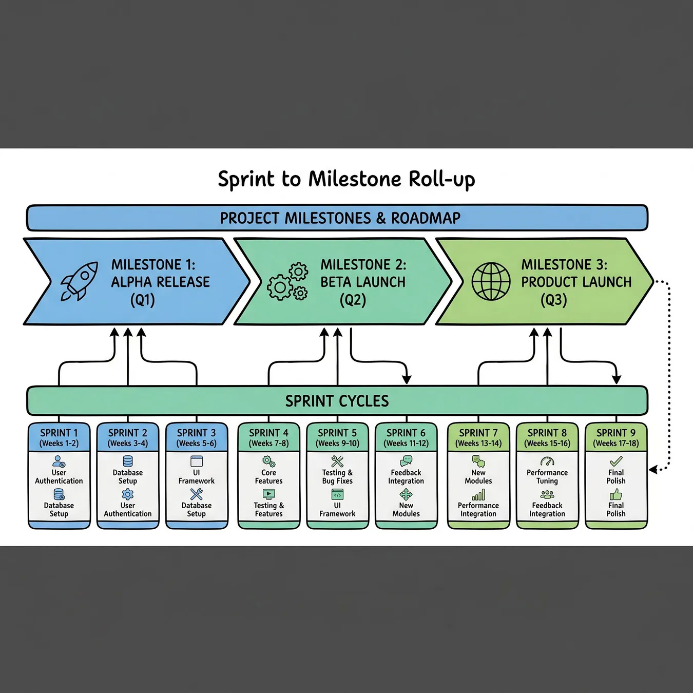 Visualizing the roll-up from sprints to milestones.
