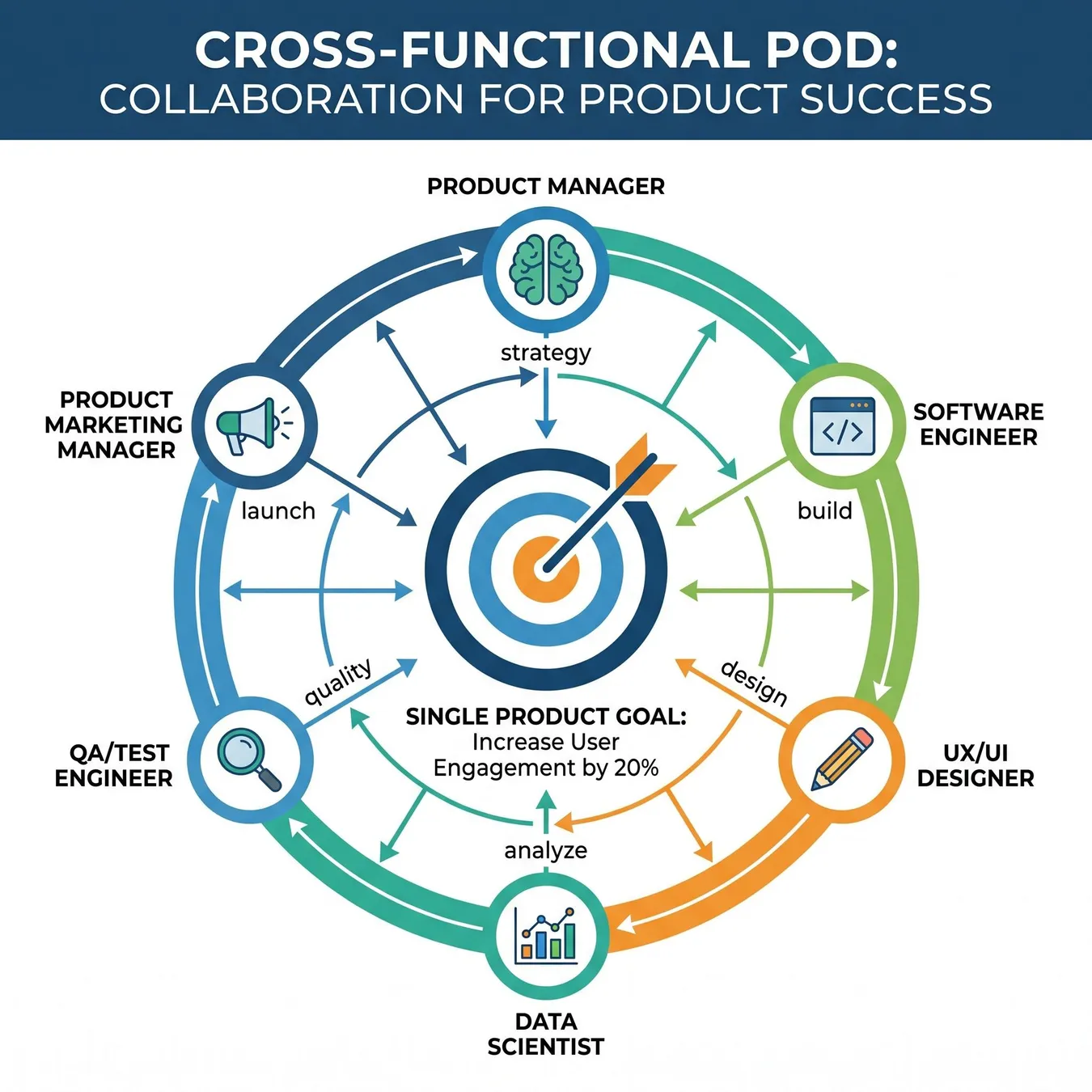 Cross-functional pods minimize handoffs and maximize ownership.