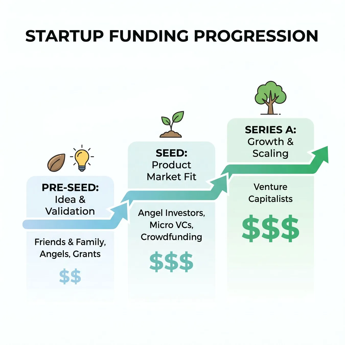 Visualizing the capital lifecycle for early-stage startups.