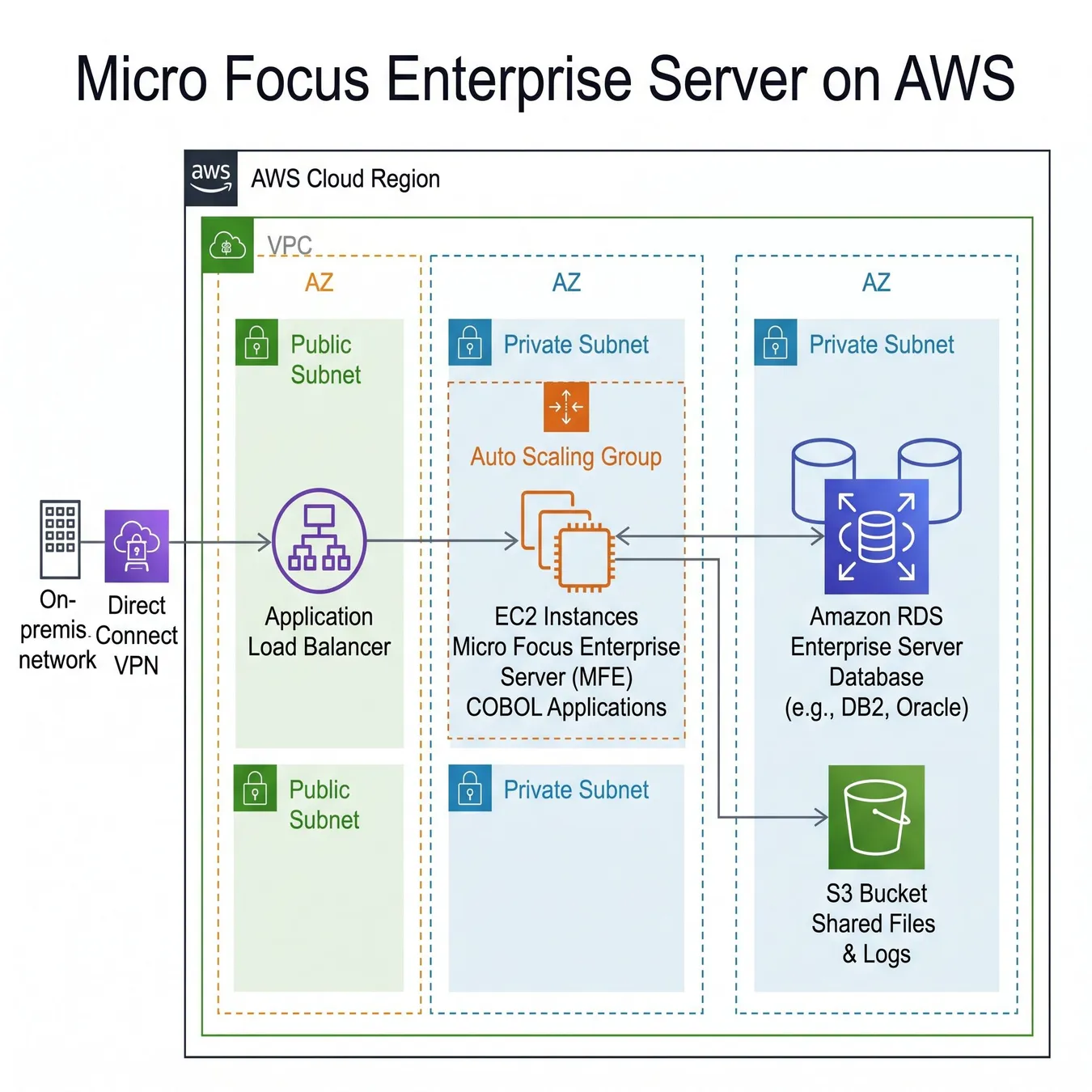 Micro Focus Enterprise Server architecture on AWS.